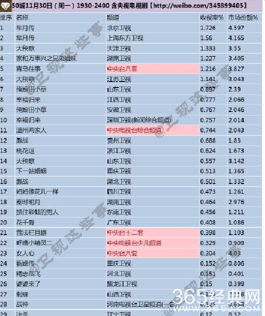 芈月传首播收视率是多少