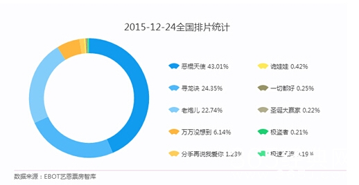 恶棍天使首映票房怎么样