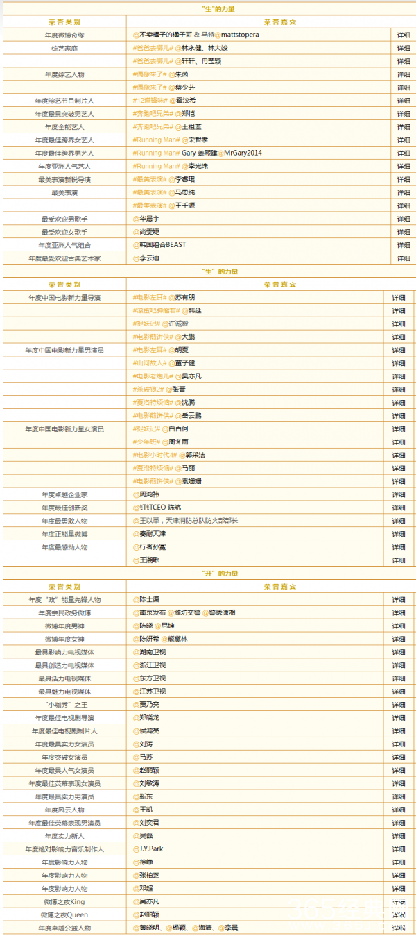 2015微博之夜获奖完整名单