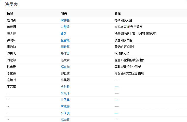 太阳的后裔演员表