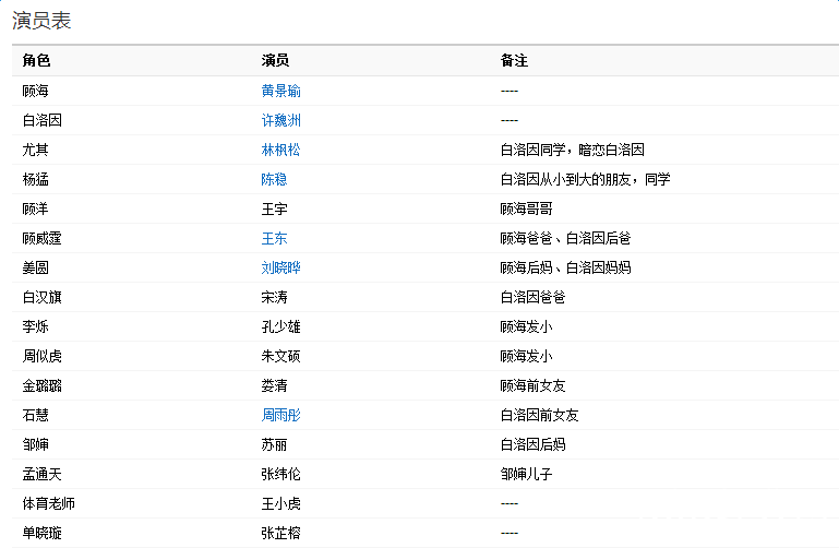 网络剧上瘾演员表