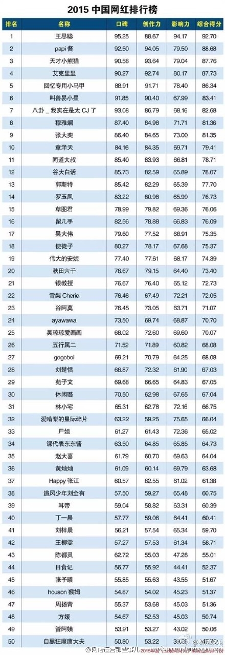 2015网红排行榜排名曝光 王思聪居榜首力压各女网红