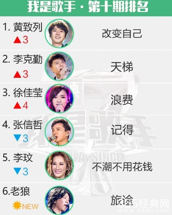 我是歌手第四季第十期排名歌单 黄致列再冠老狼终极补位