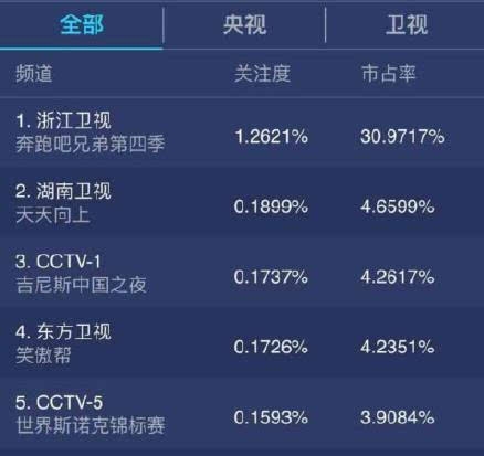 《奔跑吧兄弟第四季》收视率碾压《极限挑战》第二季