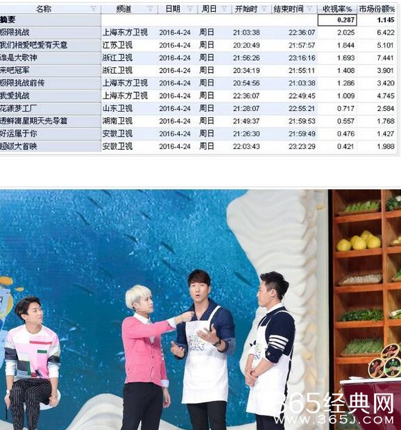 《透鲜滴星期天》20160424首播收视率多少