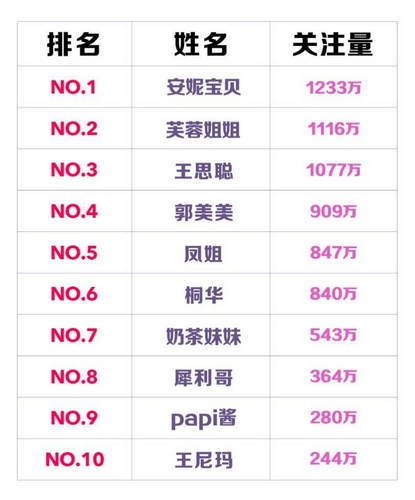 中国网红十年排行榜 papi酱只拍到第九