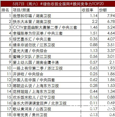 《我想和你唱》首播开门红收视第一