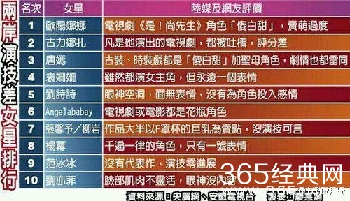 台媒曝女星演技最差排行榜 欧阳娜娜夺冠