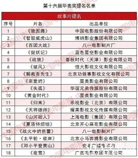 2016年第16届华表奖各奖项完整名单