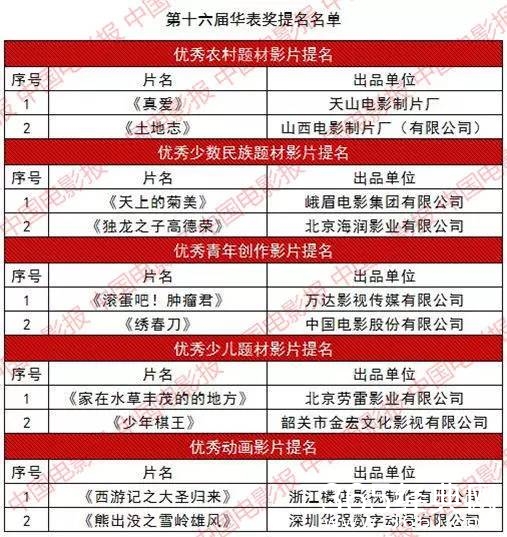 2016年第16届华表奖各奖项完整名单