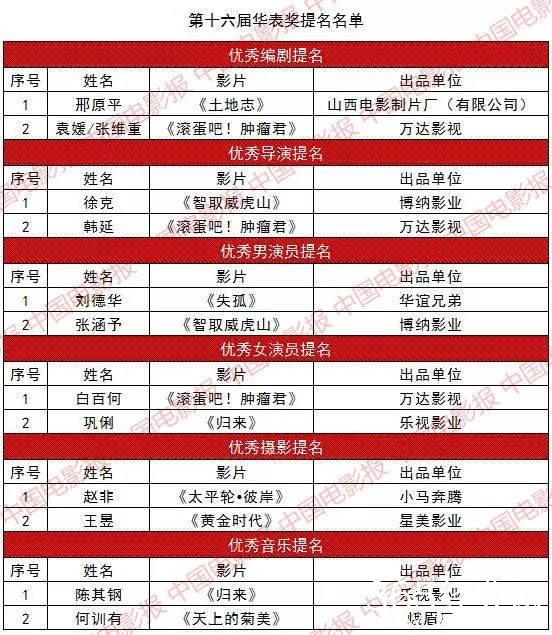 2016年第16届华表奖各奖项完整名单