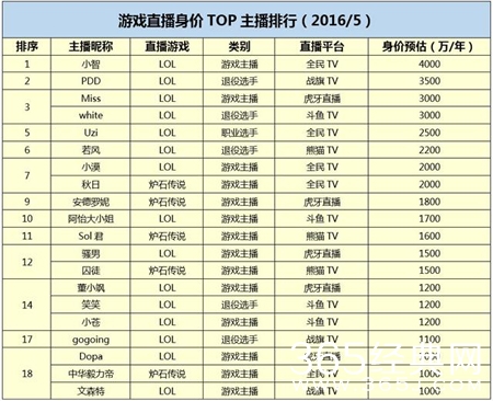 游戏主播身价榜单出炉 小智笑傲群雄