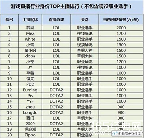 游戏主播身价榜单出炉 小智笑傲群雄