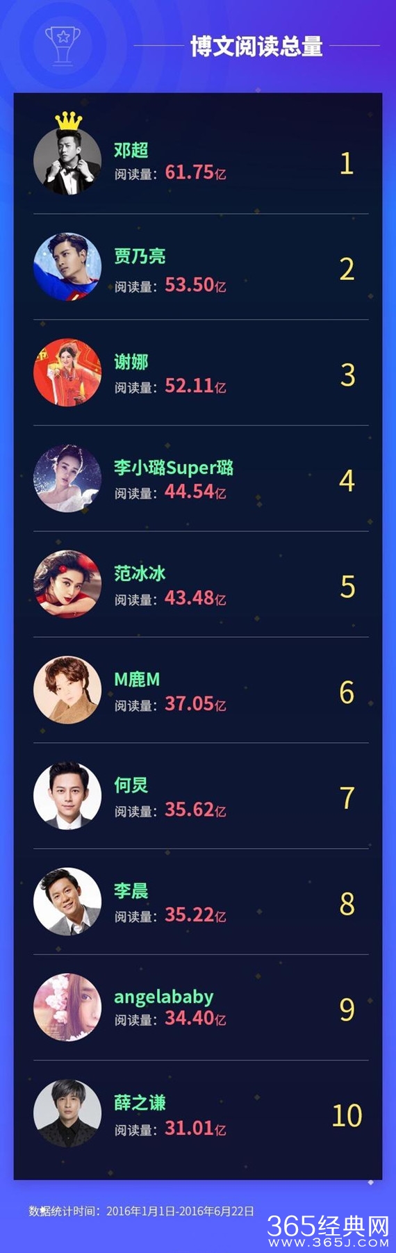 微博明星年中盘点 邓超力压小鲜肉夺双冠