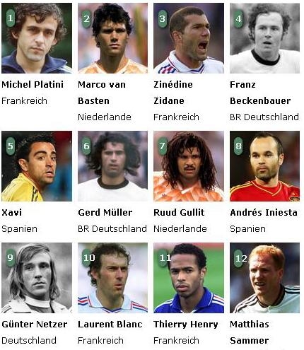 欧洲杯史上50大球星：齐祖前3无C罗 第1名正丑闻缠身