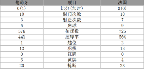 欧洲杯葡萄牙绝杀法国首夺冠 C罗伤退泪洒赛场