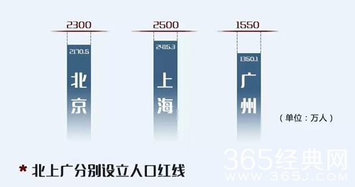 北上广或迎人口拐点 超大城市人口疏解谁走谁留
