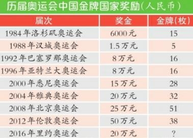 金牌奖励首缩水:大国抠门 小国豪爽