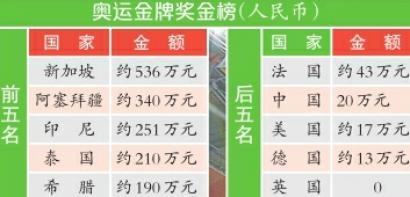 金牌奖励首缩水:大国抠门 小国豪爽