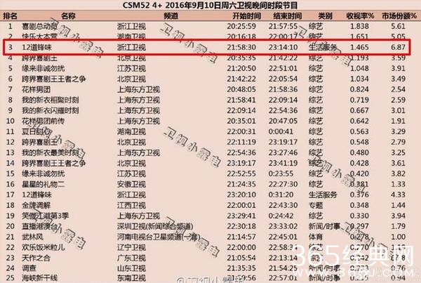 《锋味3》首播收视率创纪录 美食综艺迎来新气象