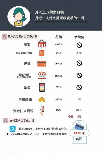 支付宝提现下月将收费：每人基础免费额度为2万