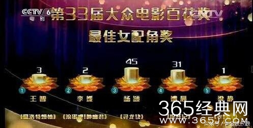 观众为黄渤贡献了70亿票房，却只投6票给他，输给冯绍峰，心疼
