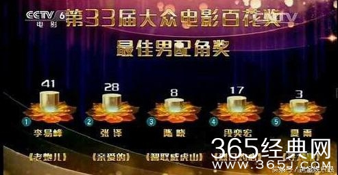 观众为黄渤贡献了70亿票房，却只投6票给他，输给冯绍峰，心疼