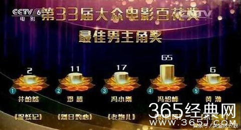 观众为黄渤贡献了70亿票房，却只投6票给他，输给冯绍峰，心疼
