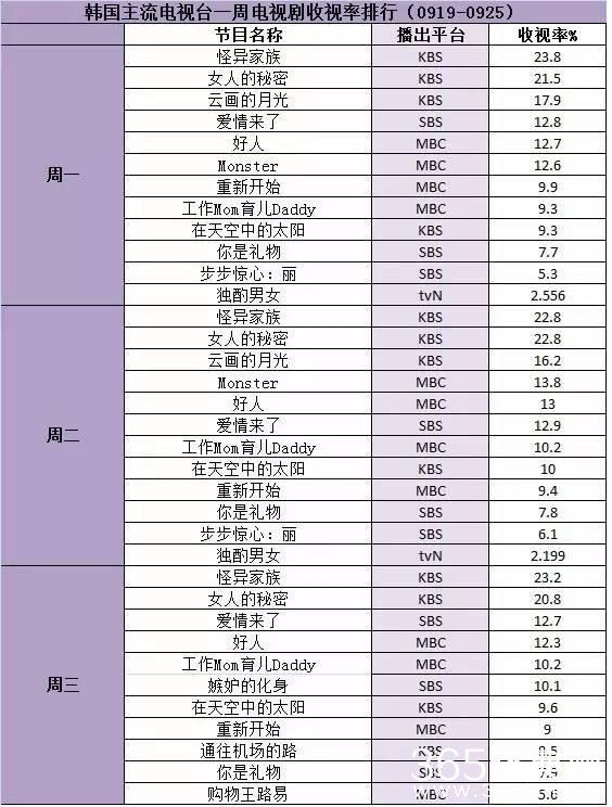 行业 | 韩国主流电视台一周电视剧收视率排行