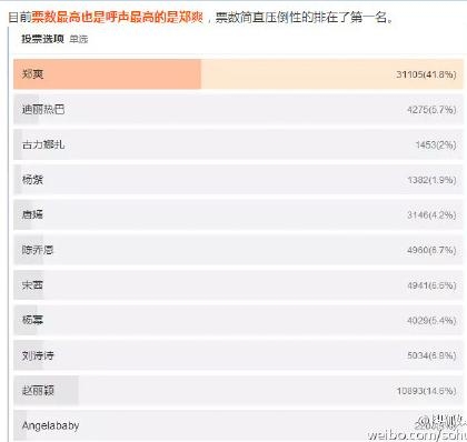 古力娜扎再被曝力压票选第一的郑爽，成为今年的金鹰女神？