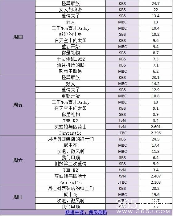行业 | 韩国主流电视台一周电视剧收视率排行