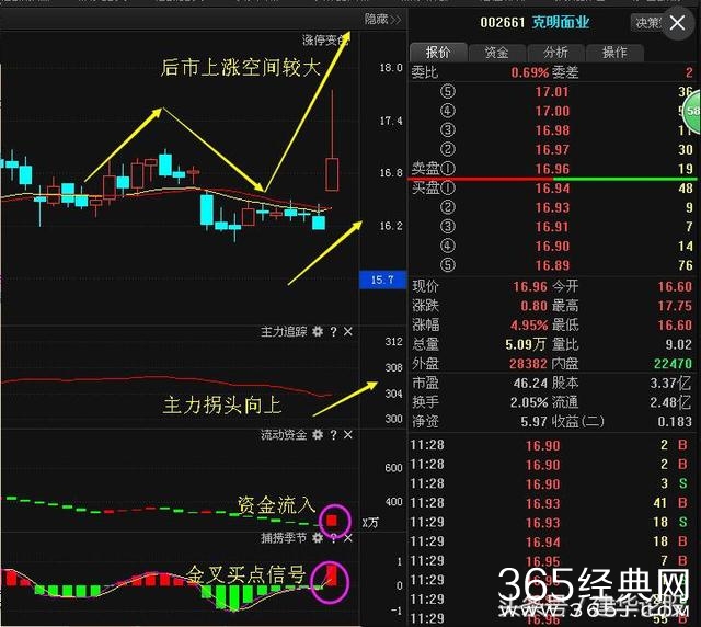 “康师傅”一落千丈,该股遭15754户股东青睐,后市即将崛起