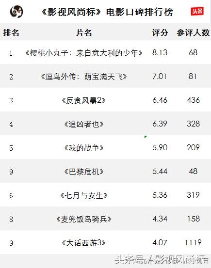 电影口碑榜 | 上周影市比天气凉，但经典小丸子还是让影迷暖心
