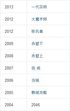 15岁辍学打工，红过周星驰演技超刘德华，8次得影帝，今仍拍戏