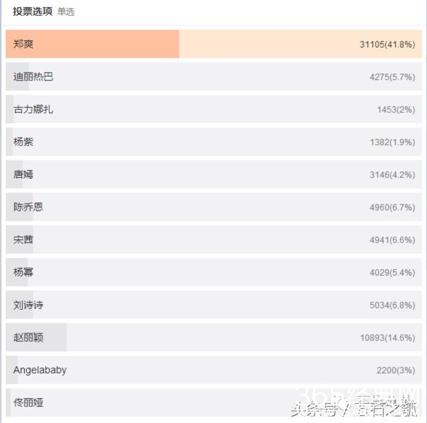 郑爽与古力娜扎的金鹰争夺战，杨洋和张翰是否会助推一下？