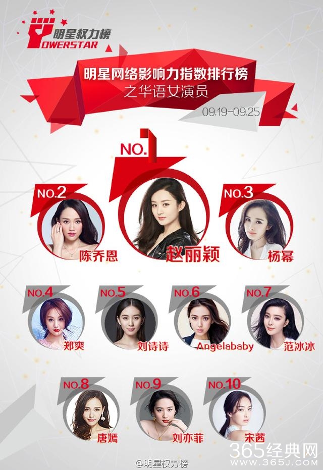 第八十三期榜单之华语女演员，赵丽颖问鼎，陈乔恩、杨幂紧随其后