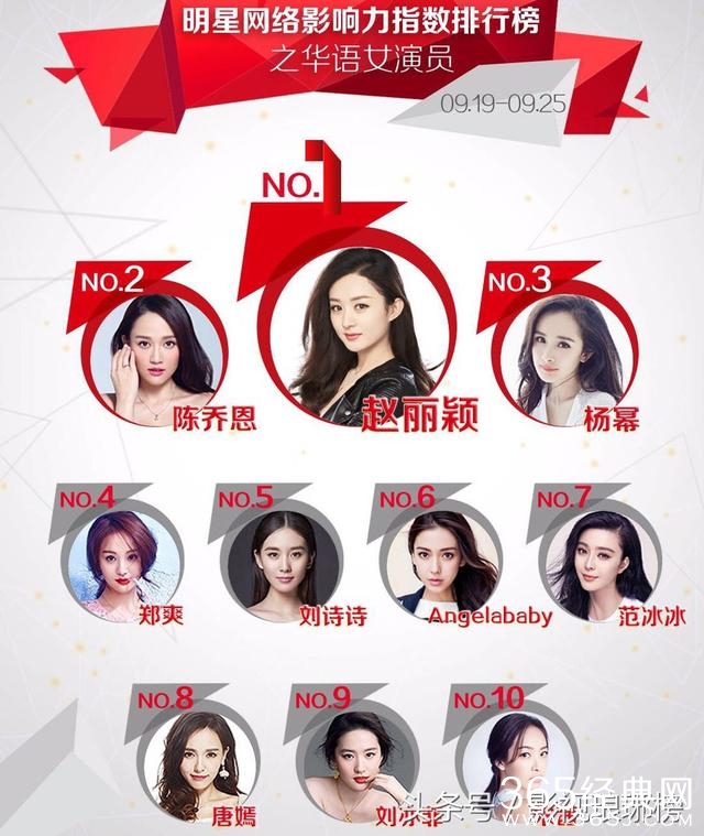 华语女演员排行榜赵丽颖第一 《胭脂》播放量破亿好评如潮