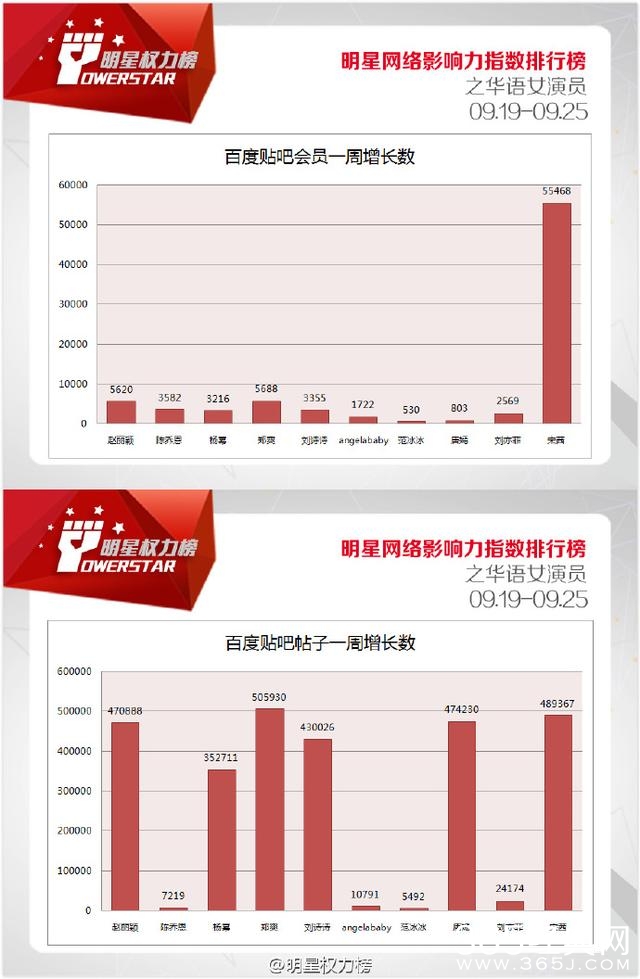 第八十三期榜单之华语女演员，赵丽颖问鼎，陈乔恩、杨幂紧随其后