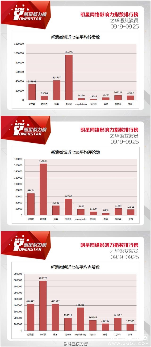 第八十三期榜单之华语女演员，赵丽颖问鼎，陈乔恩、杨幂紧随其后