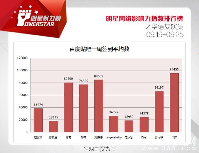 第八十三期榜单之华语女演员，赵丽颖问鼎，陈乔恩、杨幂紧随其后