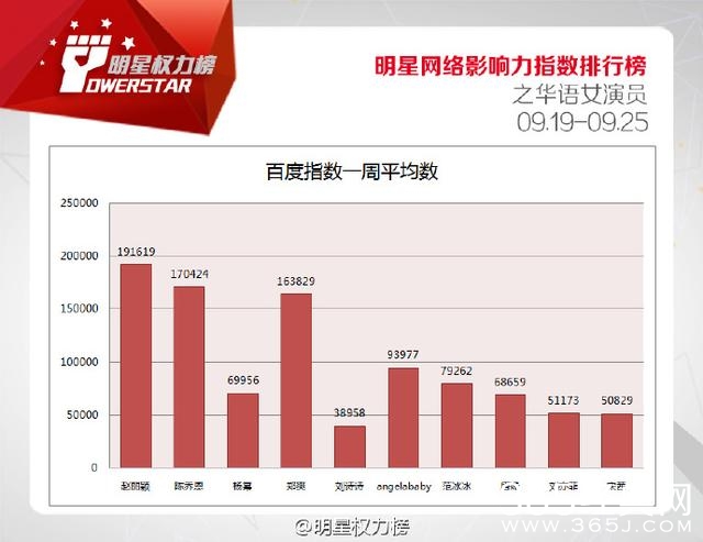 第八十三期榜单之华语女演员，赵丽颖问鼎，陈乔恩、杨幂紧随其后