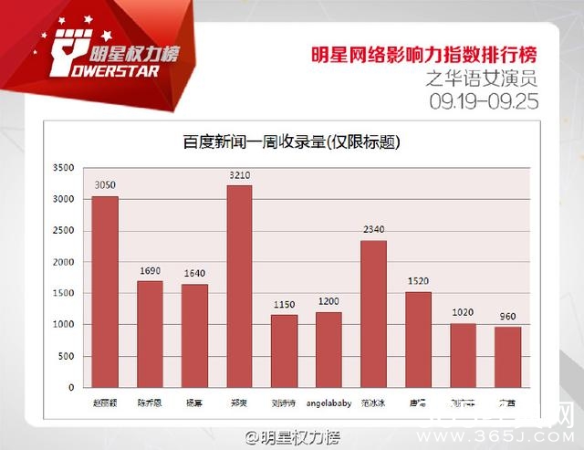第八十三期榜单之华语女演员，赵丽颖问鼎，陈乔恩、杨幂紧随其后