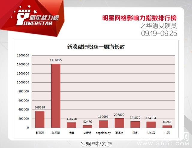 第八十三期榜单之华语女演员，赵丽颖问鼎，陈乔恩、杨幂紧随其后