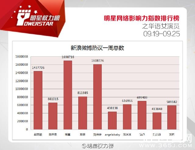 第八十三期榜单之华语女演员，赵丽颖问鼎，陈乔恩、杨幂紧随其后
