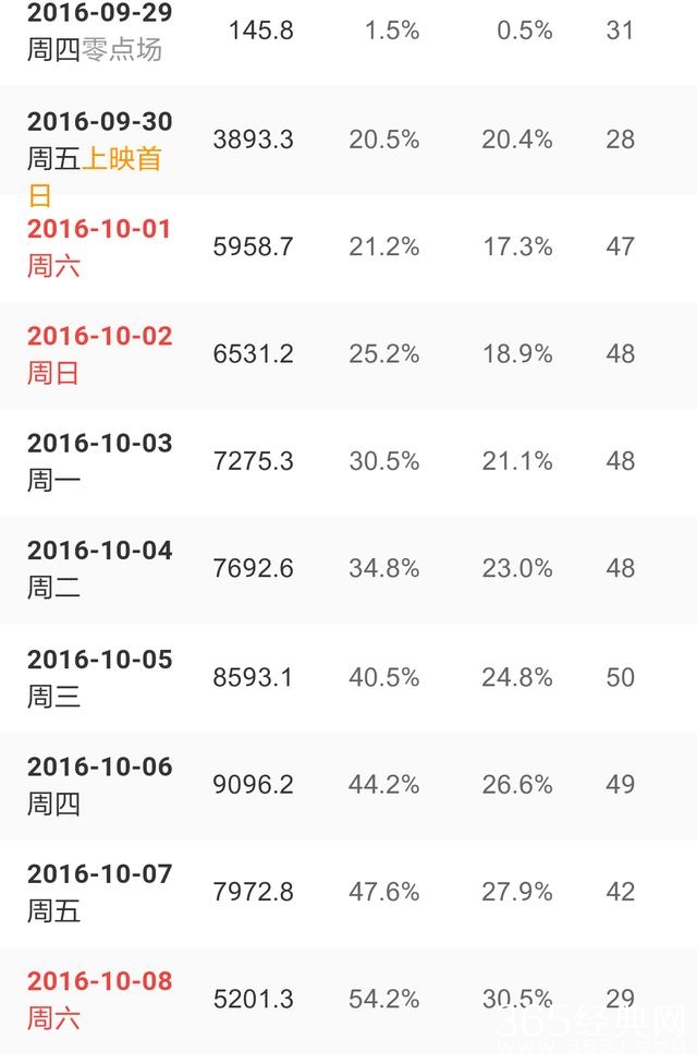 “湄公河”逆袭“全世界”，排片率高达50％！