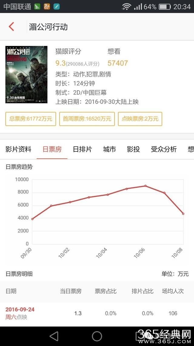 《湄公河行动》逆袭“燃爆”国庆档，港味商业片成主旋律突破口？