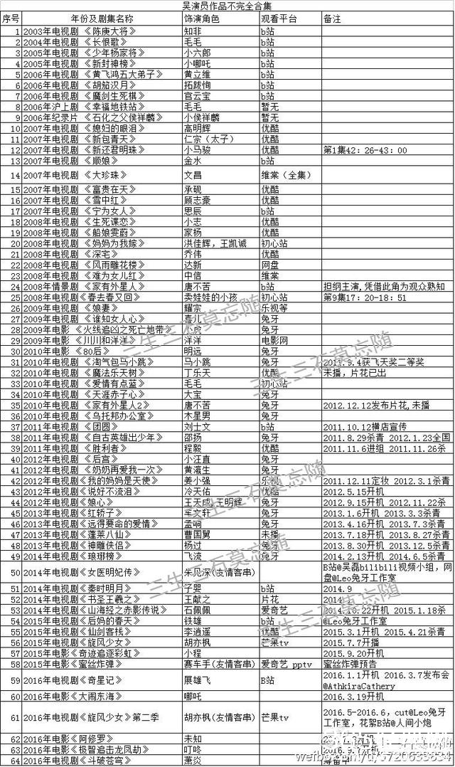 小时候是可爱的童星，现在越来越帅，吴磊他演过这么多的电视剧！