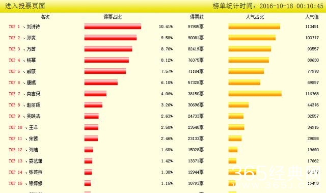 最新人气大比拼，郑爽第二，刘亦菲居然无缘上榜！