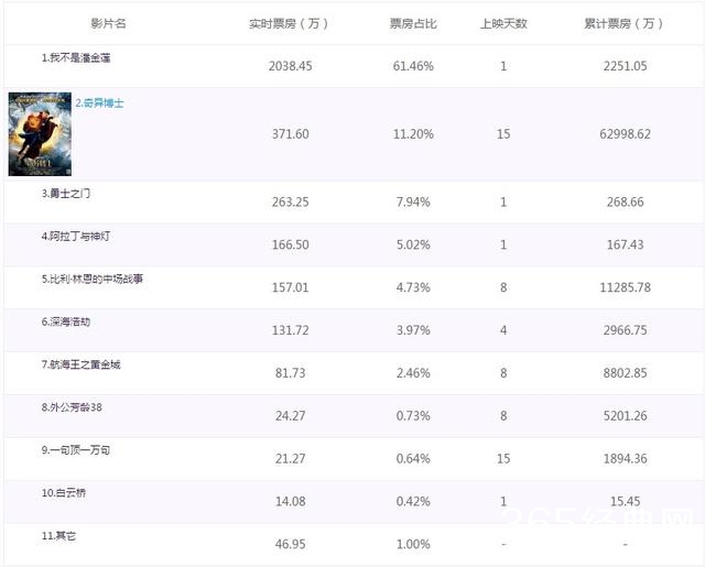 《我不是潘金莲》上映截止中午票房仅2038万李晨包场秀恩爱