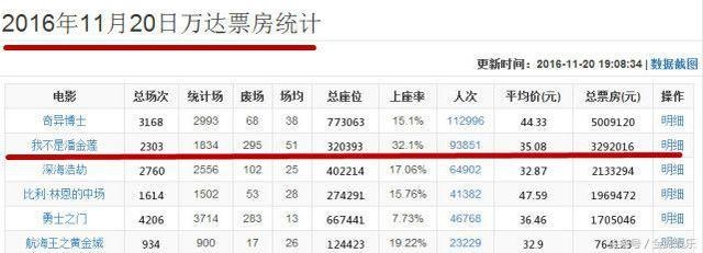 《我不是潘金莲》获众大牌助阵，万达票房高居第二